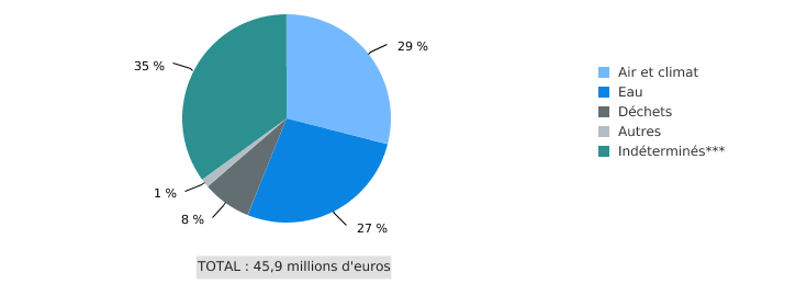 Investissements environnementaux curatifs* réalisés par un échantillon d'établissements** en Wallonie, par domaine environnemental (2017)